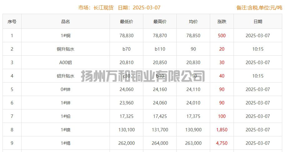 2025-03-07铜铸件参考铜价
