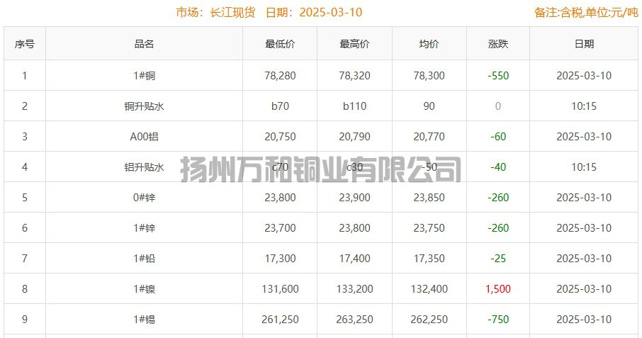 2025-03-10铜铸件参考铜价