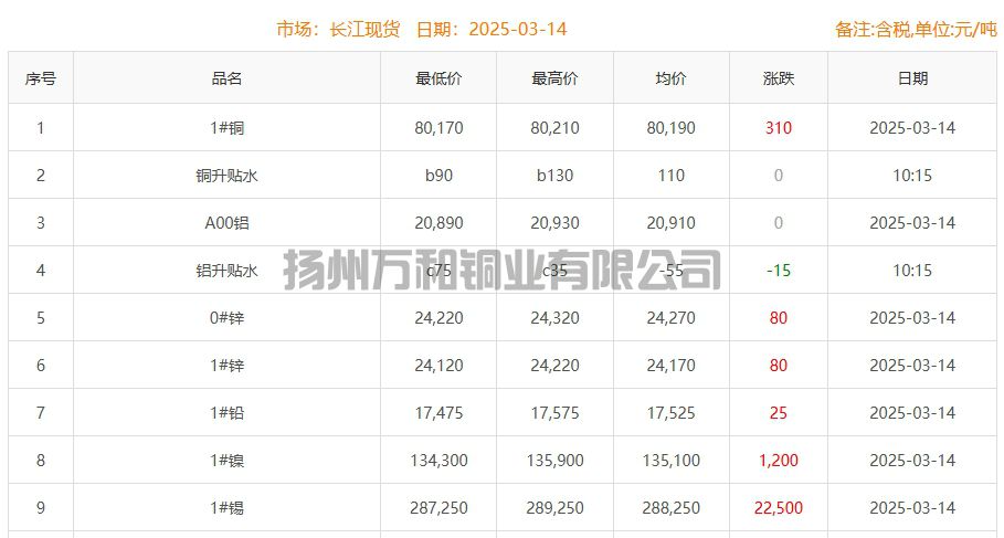 2024-03-14铜铸件参考铜价
