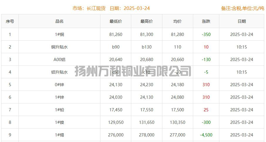 2025-03-24铜铸件参考铜价