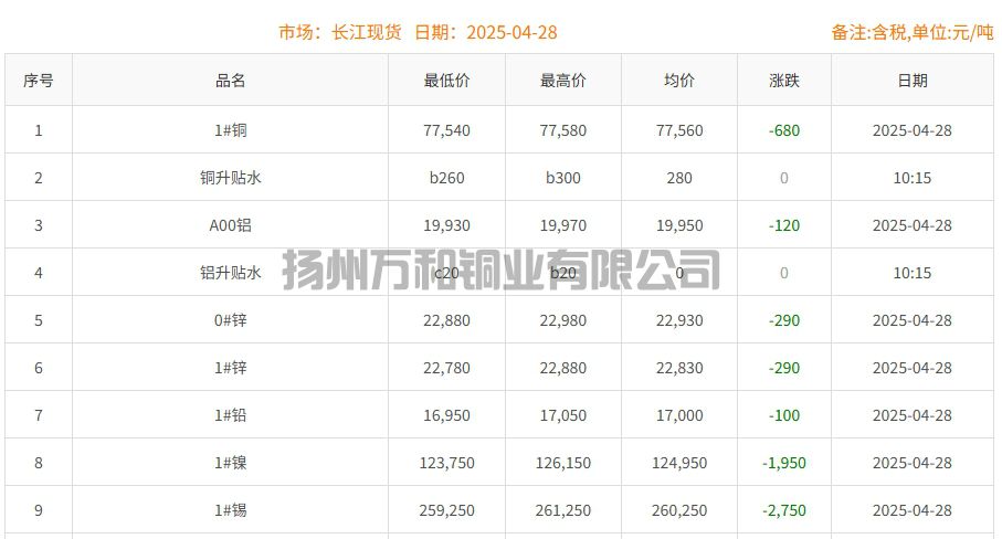 2025-04-28铜铸件参考铜价