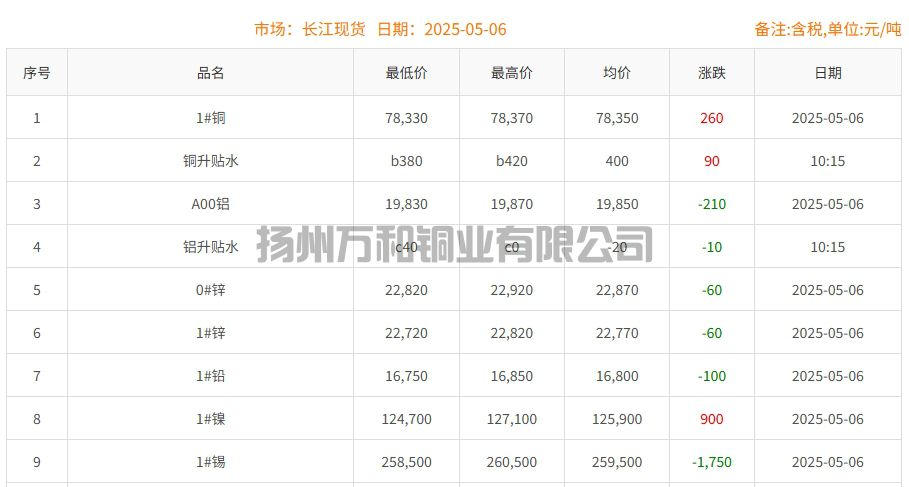 2025-05-06铜铸件参考铜价