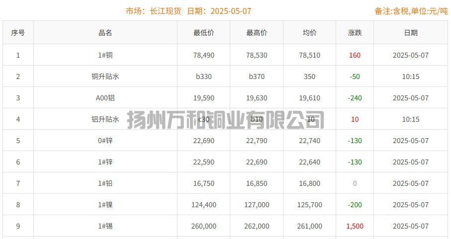 2025-05-07铜铸件参考铜价