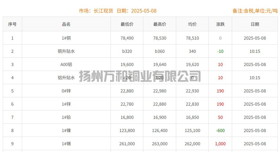 2025-05-08铜铸件参考铜价