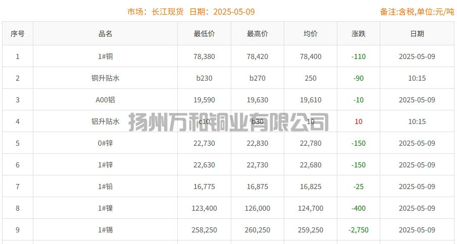 2025-05-09铜铸件参考铜价