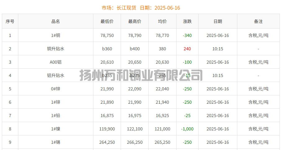 2025-06-16铜铸件参考铜价