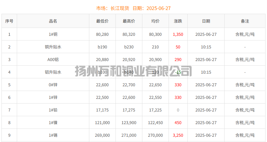 2025-06-27铜铸件参考铜价