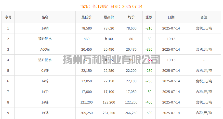 2025-07-14铜铸件参考铜价