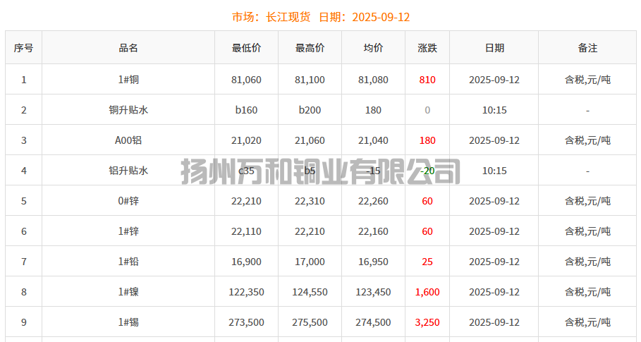 2025-09-12铜铸件参考铜价