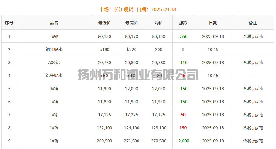 2025-09-18铜铸件参考铜价