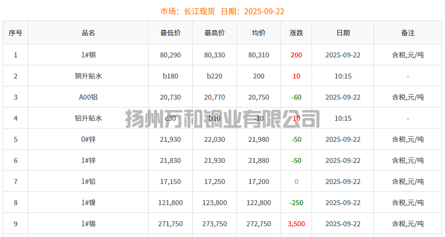 2025-09-22铜铸件参考铜价