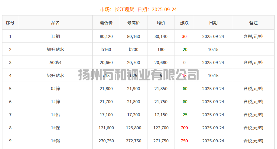 2025-09-24铜铸件参考铜价