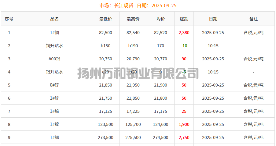 2025-09-25铜铸件参考铜价