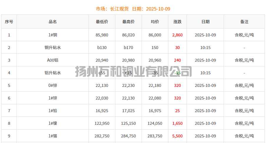 2025-10-10铜铸件参考铜价
