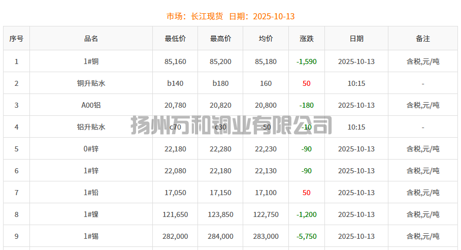 2025-10-13铜铸件参考铜价