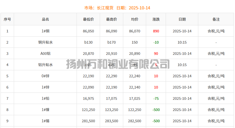 2025-10-14铜铸件参考铜价