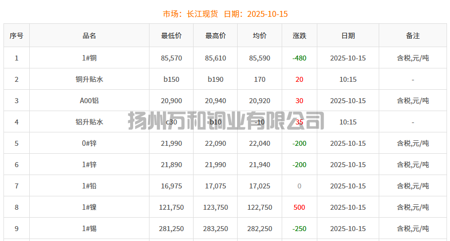 2025-10-15铜铸件参考铜价