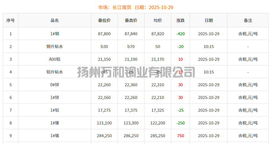 2025-10-29铜铸件参考铜价